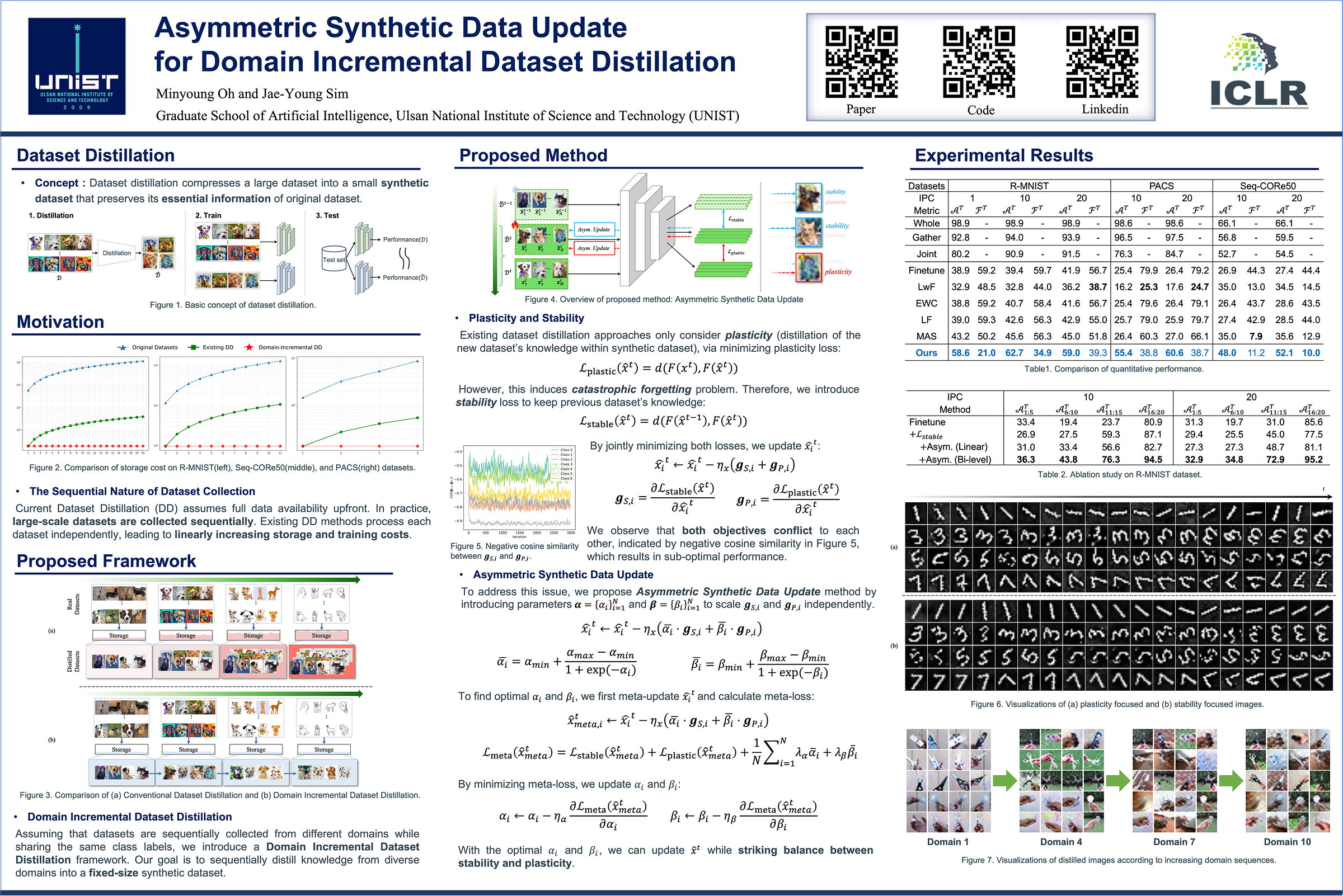 Minyoung Oh and Jae-Young Sim, “Asymmetric Synthetic Data Update for Domain Incremental Dataset Distillation,” ICLR 2026.